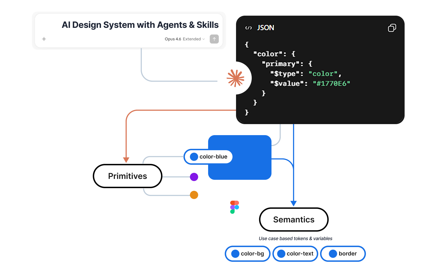 AI Prompting for Designers workflow